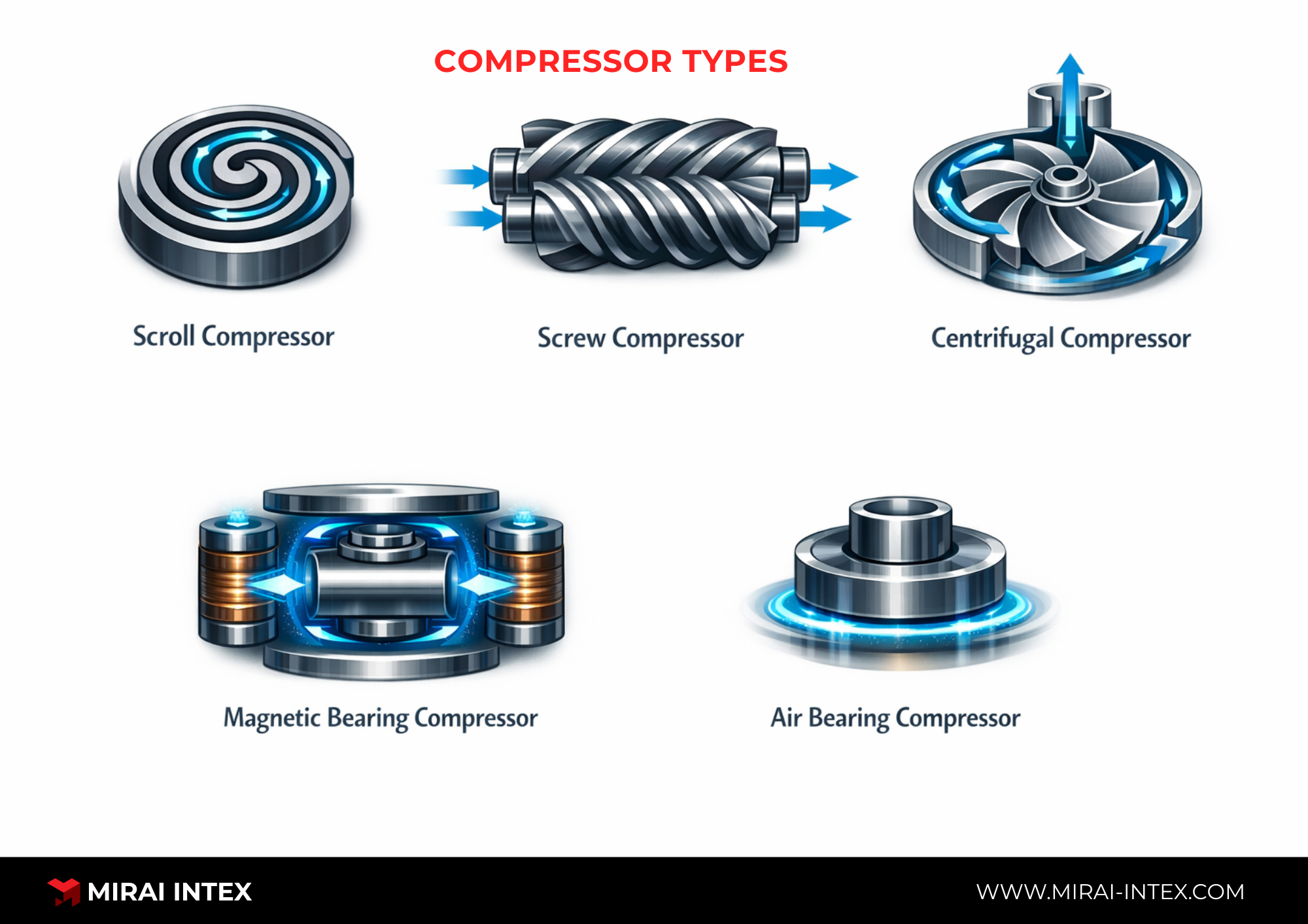 Compressor types 